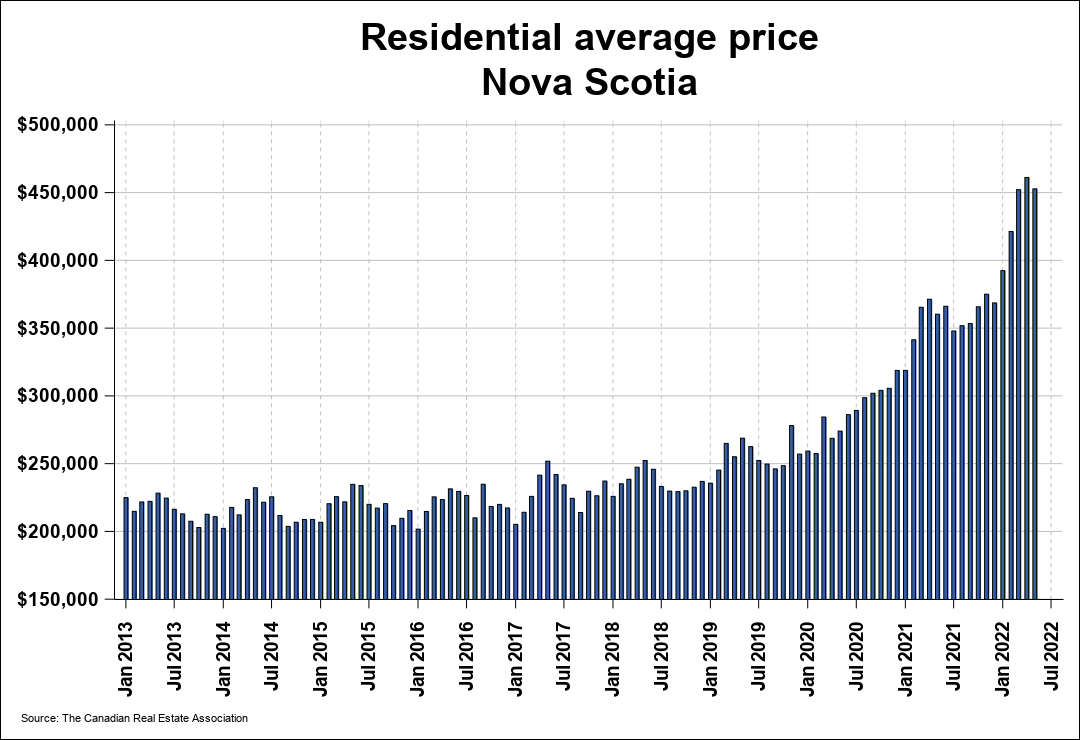 halifax-s-housing-market-is-finally-starting-to-cool-huddle-today